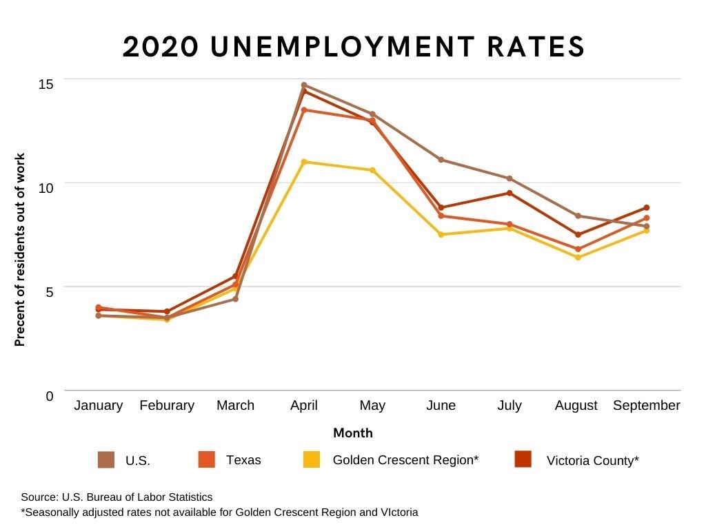 2020 Unemployment Rates